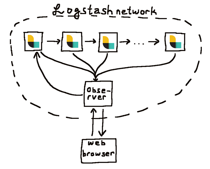 diagram of logstash network