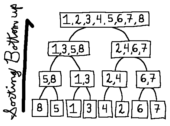 tree demonstrating merge sort with a bottom up approach