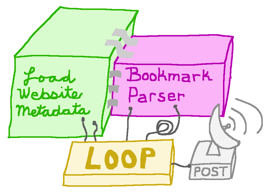 A green box labeled Load Website Metada and a pink box labelled Bookmark Parser taped together. A box labelled LOOP connected to both, and connected to a satellite labelled POST