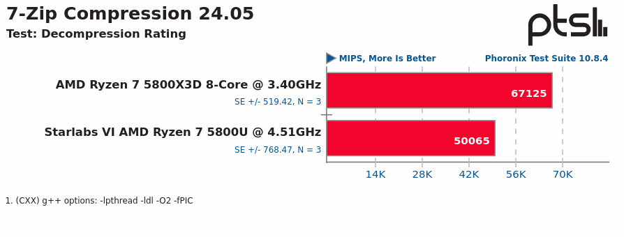 7zip decompression, desktop ryzen 67125mips, starlabds cpu 50065mips (more is better)