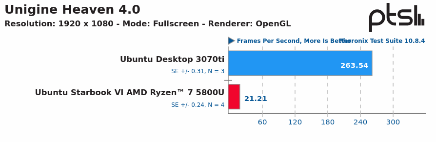 Desktop with 3070ti has 263.54 average fps, Starbook has 21.21 average fps
