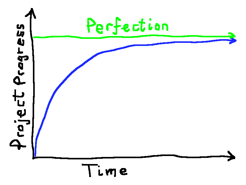 A chart with the x-axis labelled as 