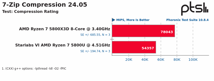 7zip compression, desktop ryzen 78043mips, starlabds cpu 54357mips (more is better)