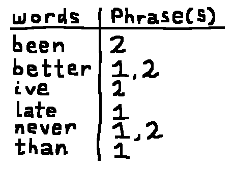 A chart depicting which words appear in which phrases, 1 or 2